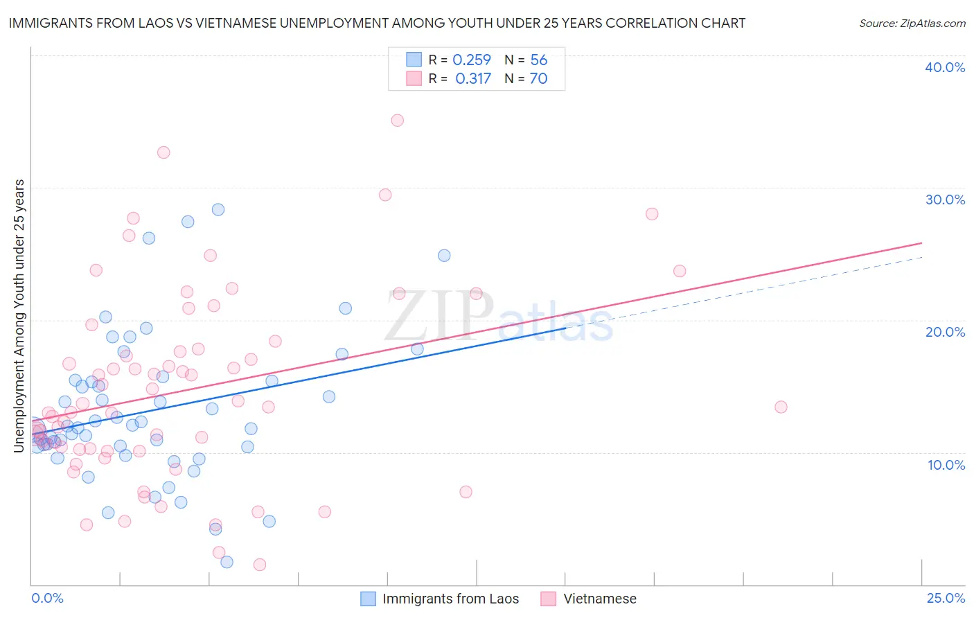 Immigrants from Laos vs Vietnamese Unemployment Among Youth under 25 years