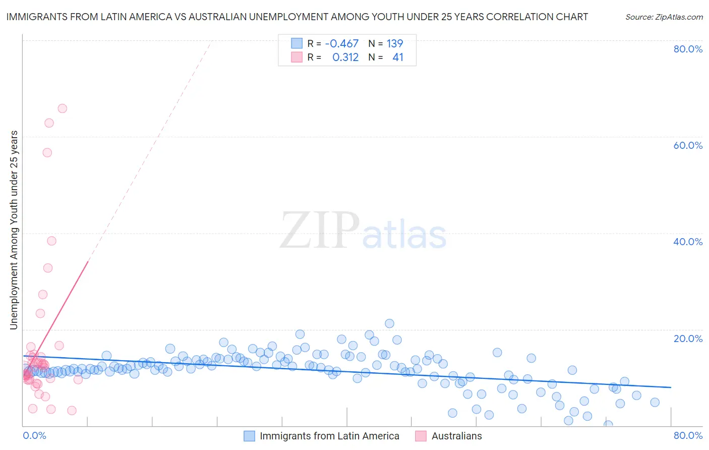 Immigrants from Latin America vs Australian Unemployment Among Youth under 25 years