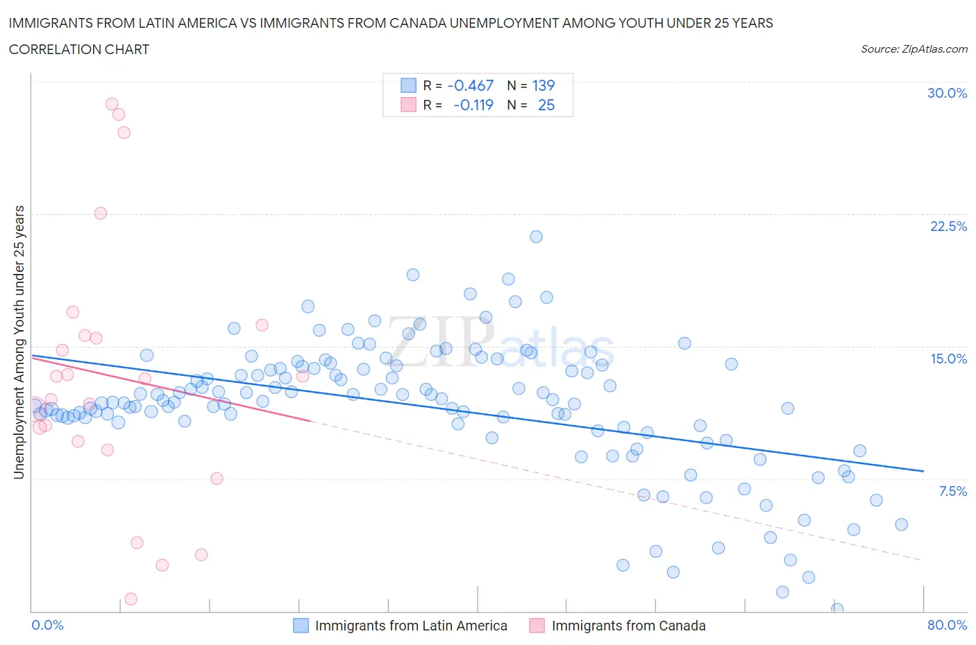 Immigrants from Latin America vs Immigrants from Canada Unemployment Among Youth under 25 years