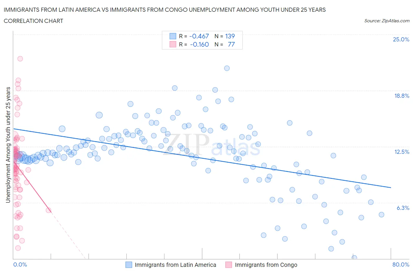 Immigrants from Latin America vs Immigrants from Congo Unemployment Among Youth under 25 years
