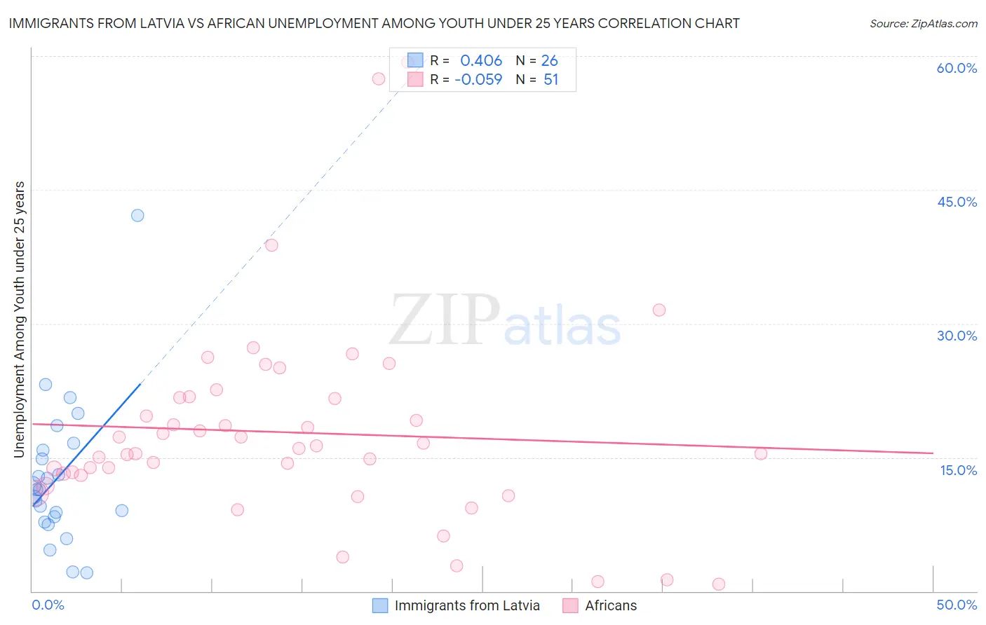 Immigrants from Latvia vs African Unemployment Among Youth under 25 years