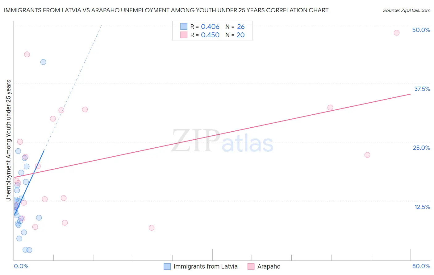 Immigrants from Latvia vs Arapaho Unemployment Among Youth under 25 years