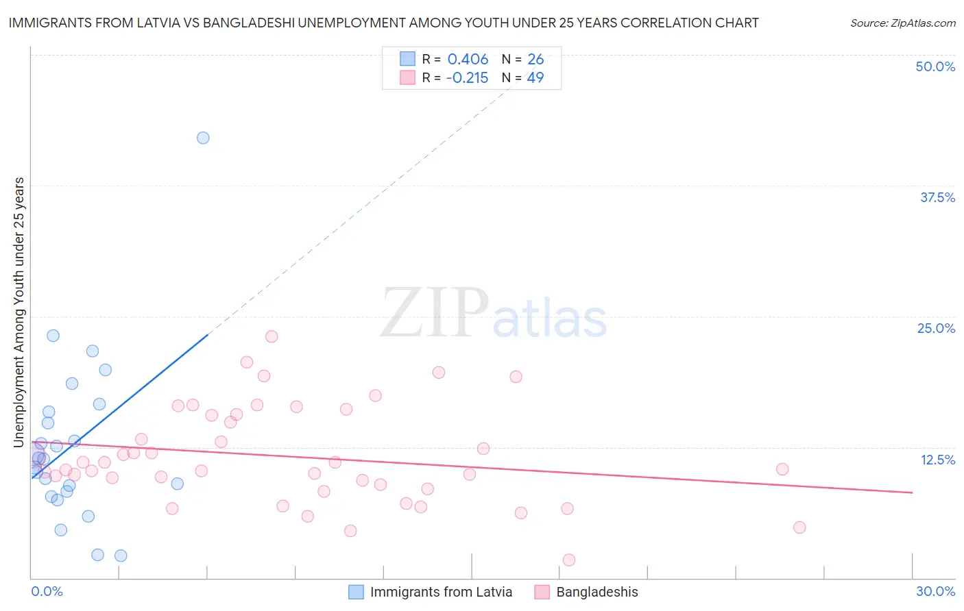 Immigrants from Latvia vs Bangladeshi Unemployment Among Youth under 25 years