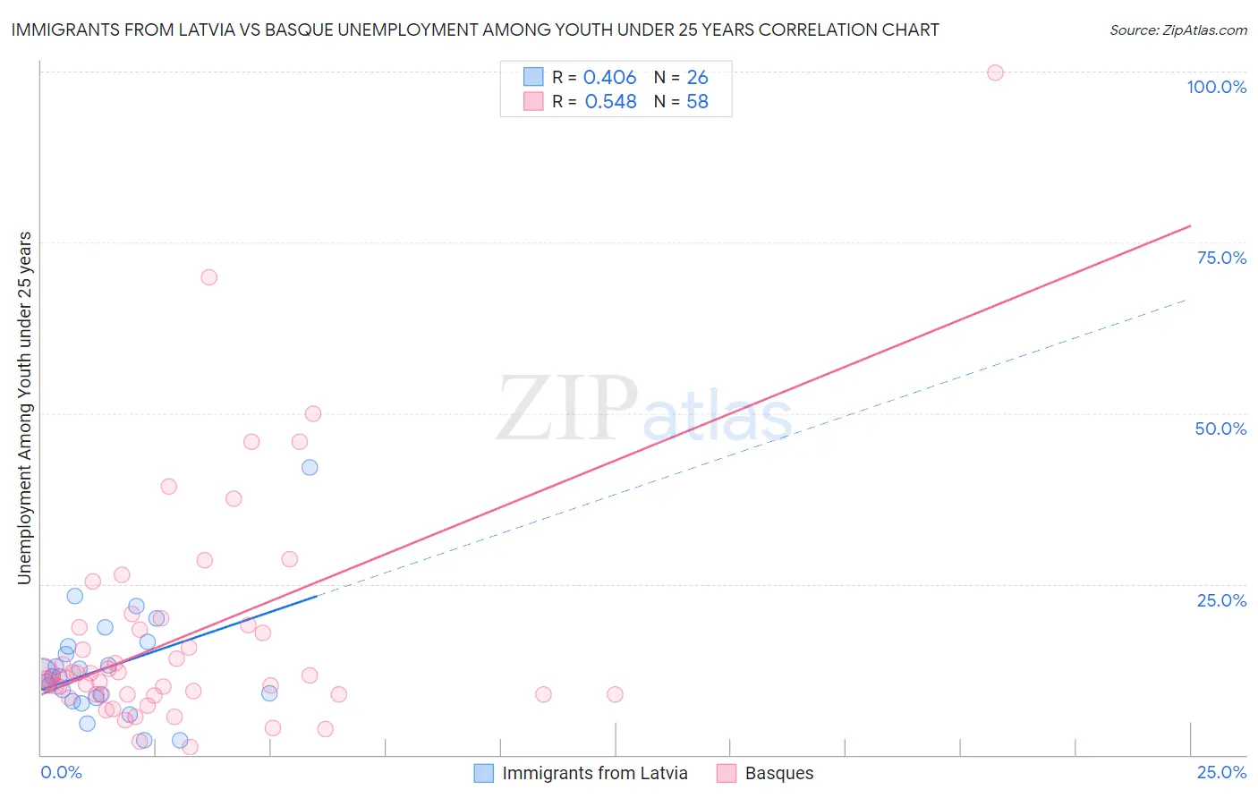 Immigrants from Latvia vs Basque Unemployment Among Youth under 25 years