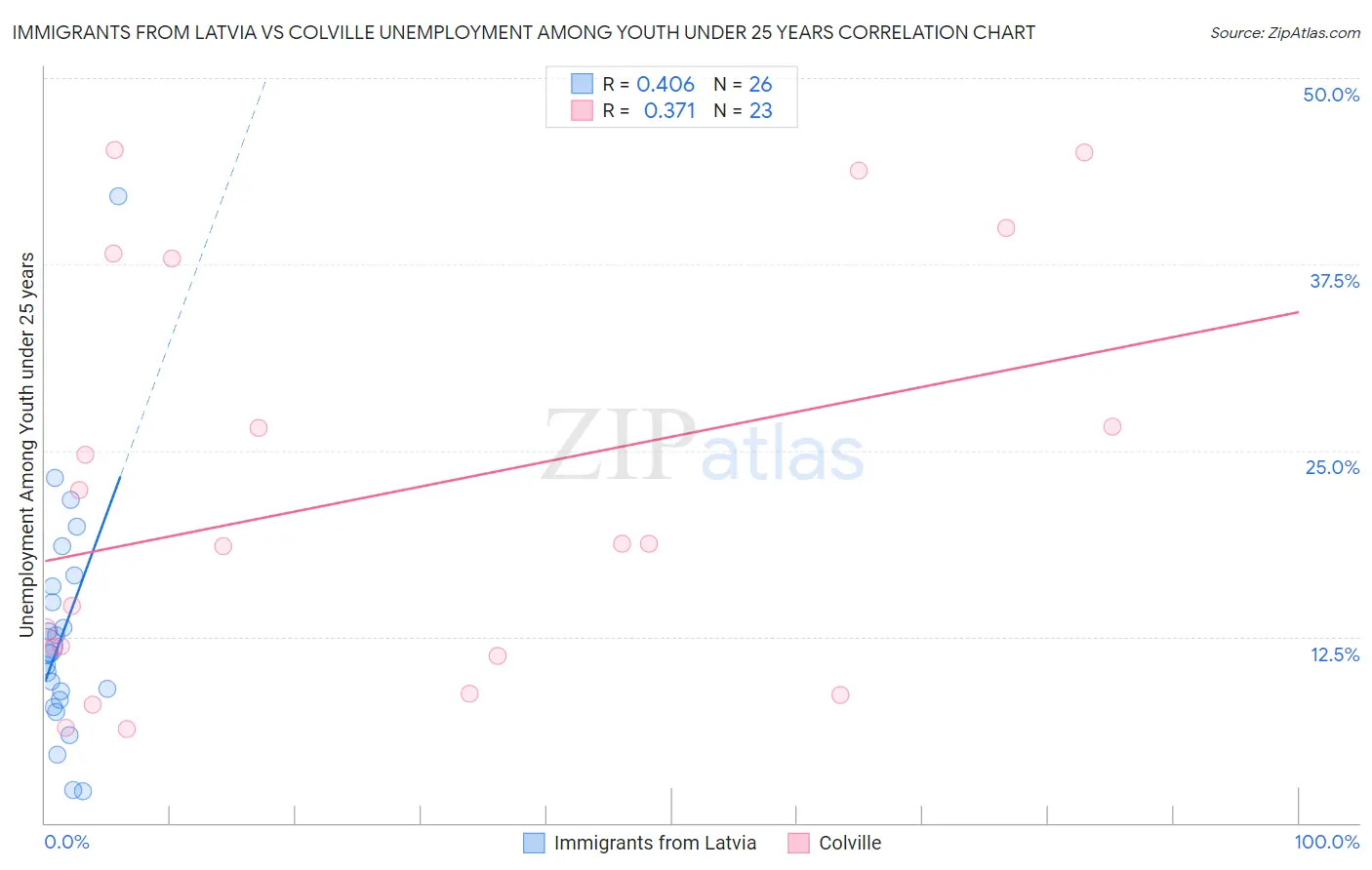 Immigrants from Latvia vs Colville Unemployment Among Youth under 25 years