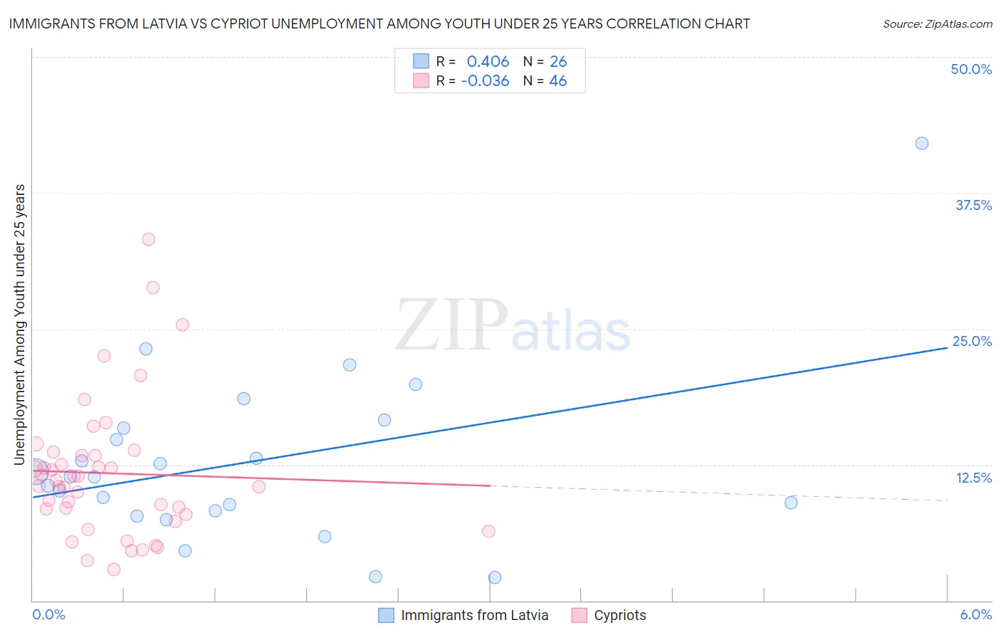 Immigrants from Latvia vs Cypriot Unemployment Among Youth under 25 years