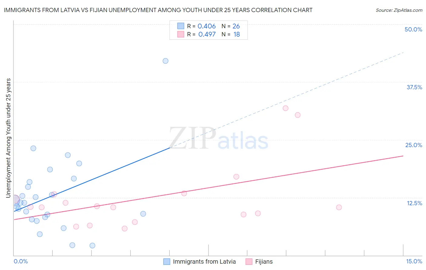 Immigrants from Latvia vs Fijian Unemployment Among Youth under 25 years