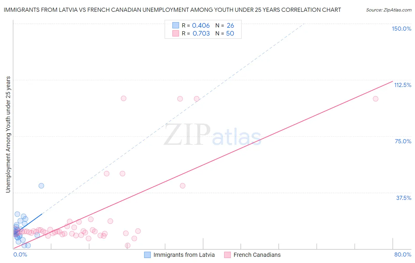 Immigrants from Latvia vs French Canadian Unemployment Among Youth under 25 years