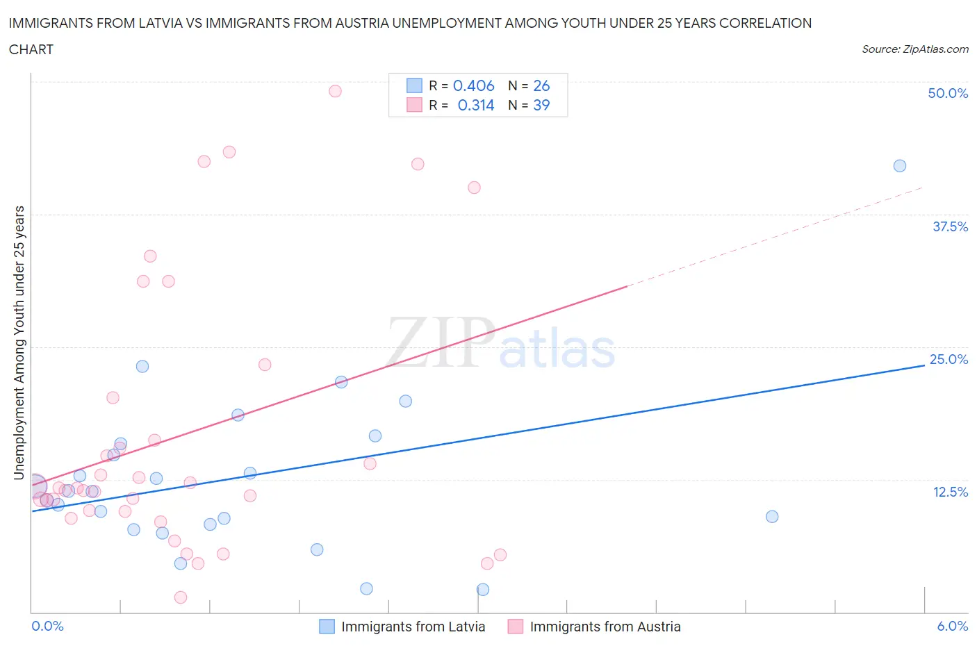 Immigrants from Latvia vs Immigrants from Austria Unemployment Among Youth under 25 years