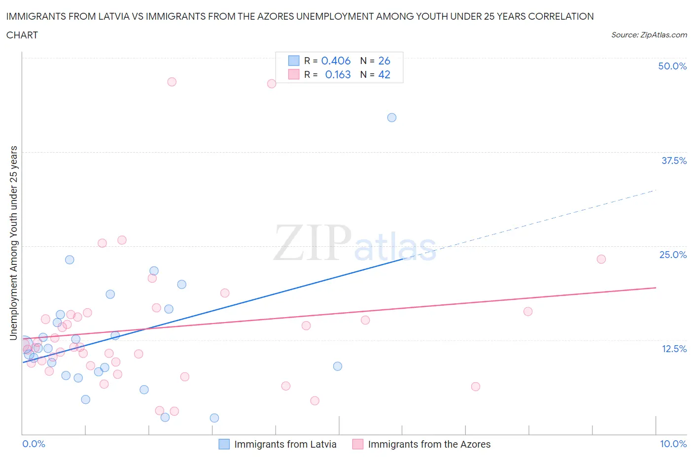 Immigrants from Latvia vs Immigrants from the Azores Unemployment Among Youth under 25 years