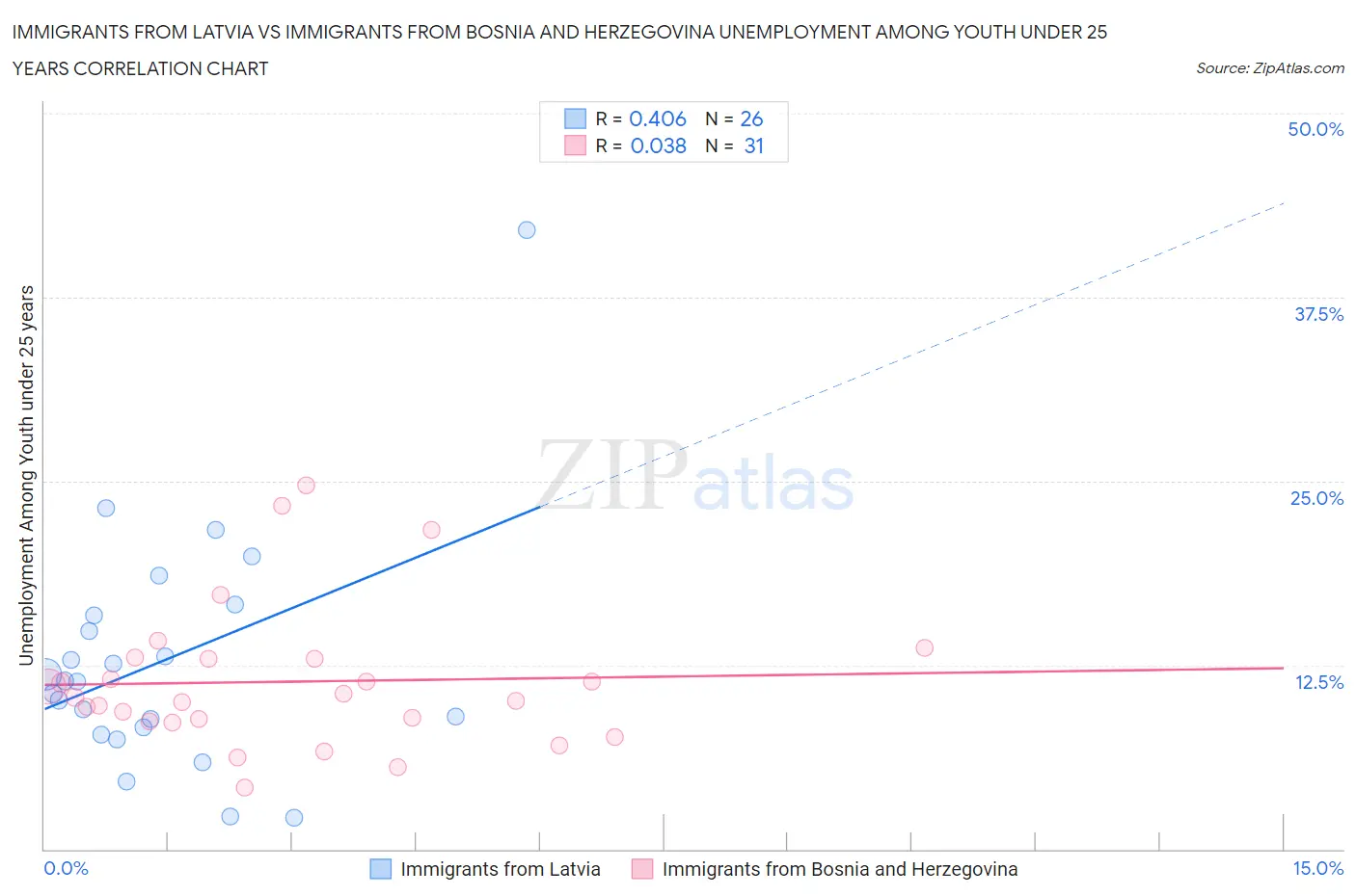 Immigrants from Latvia vs Immigrants from Bosnia and Herzegovina Unemployment Among Youth under 25 years