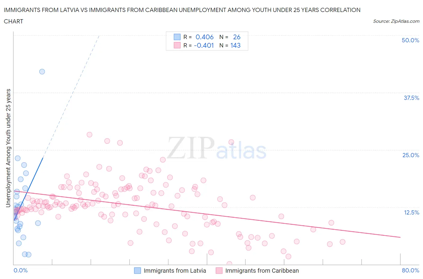 Immigrants from Latvia vs Immigrants from Caribbean Unemployment Among Youth under 25 years