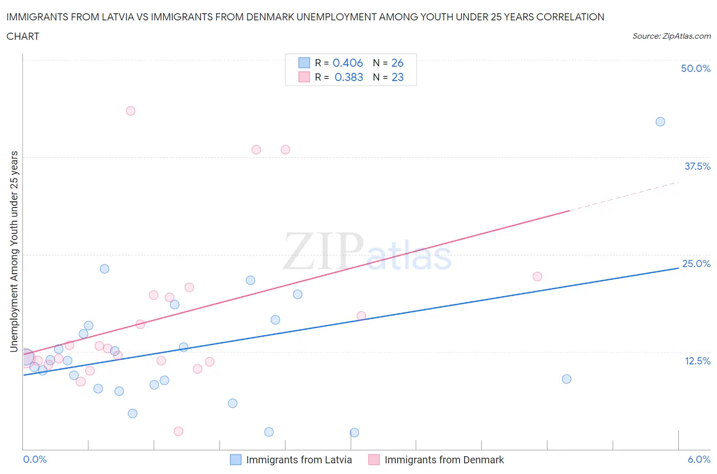 Immigrants from Latvia vs Immigrants from Denmark Unemployment Among Youth under 25 years