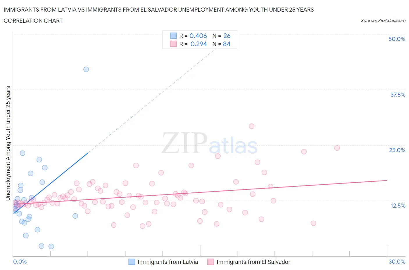 Immigrants from Latvia vs Immigrants from El Salvador Unemployment Among Youth under 25 years