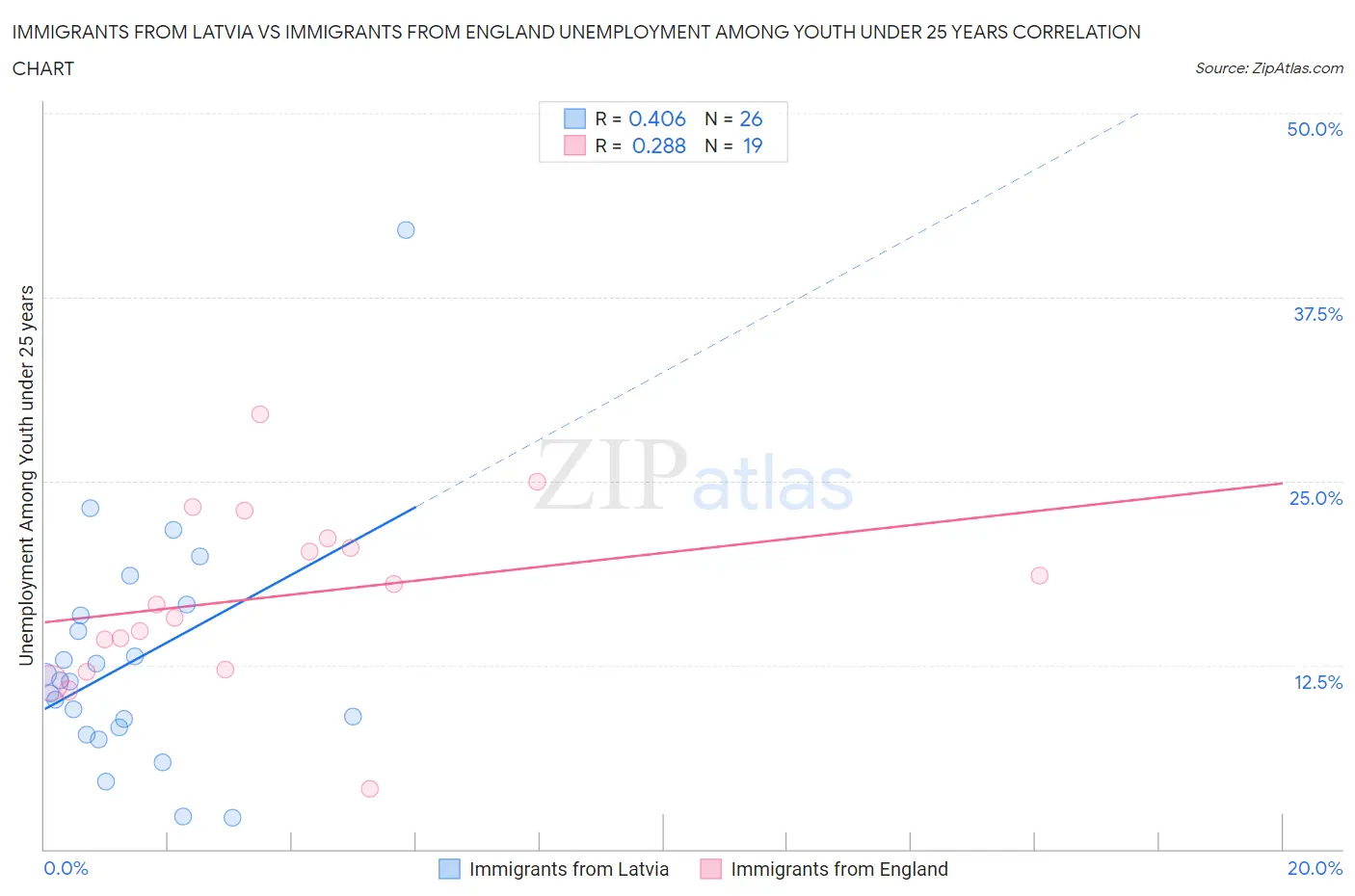 Immigrants from Latvia vs Immigrants from England Unemployment Among Youth under 25 years