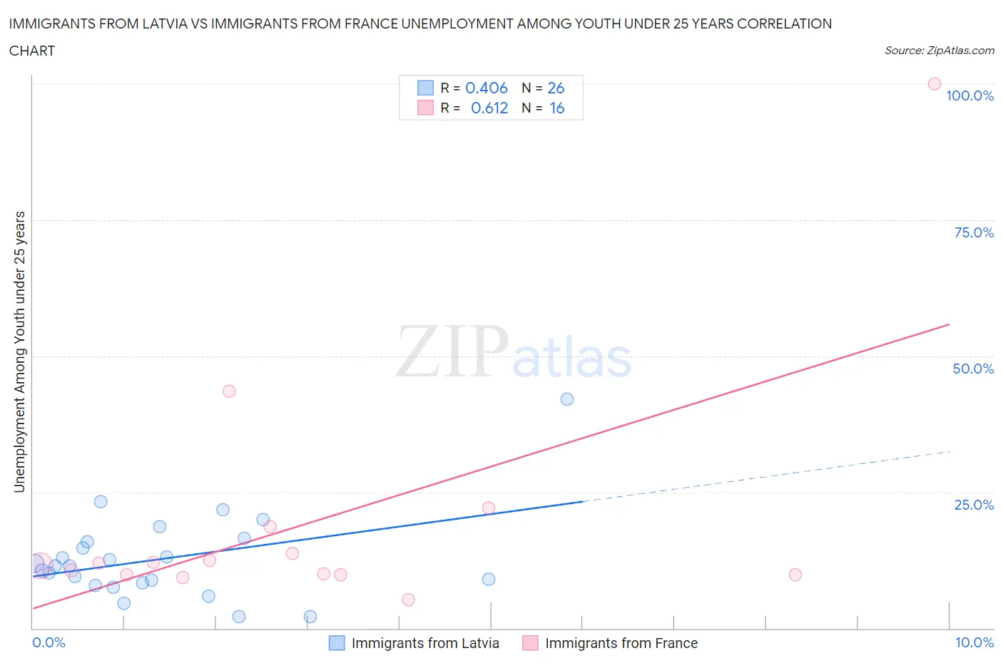 Immigrants from Latvia vs Immigrants from France Unemployment Among Youth under 25 years