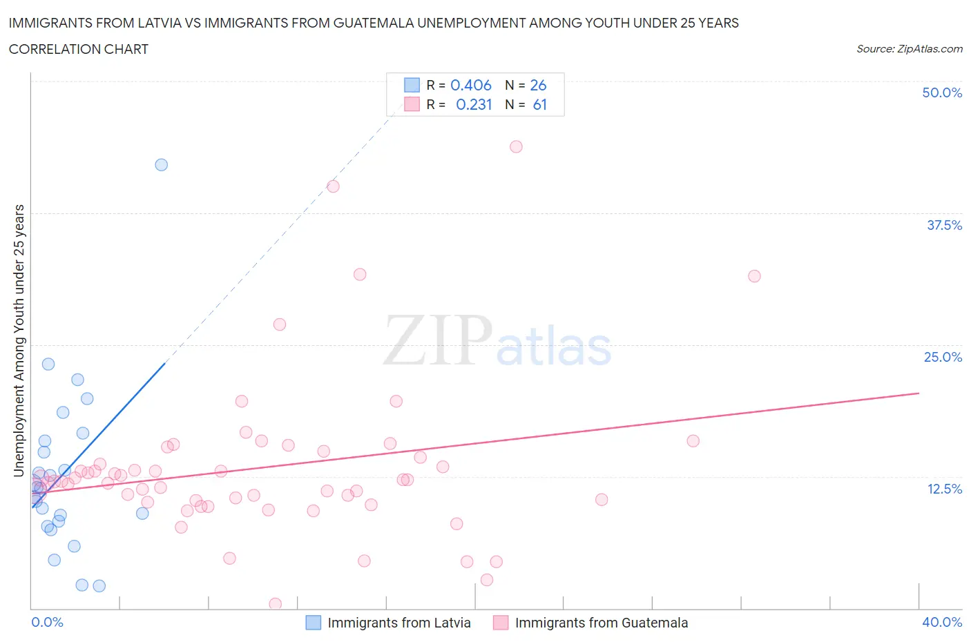 Immigrants from Latvia vs Immigrants from Guatemala Unemployment Among Youth under 25 years