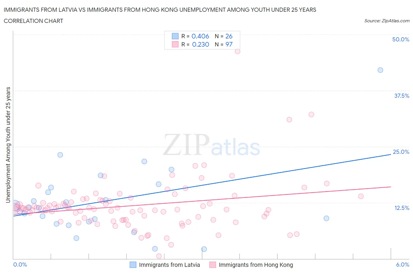 Immigrants from Latvia vs Immigrants from Hong Kong Unemployment Among Youth under 25 years