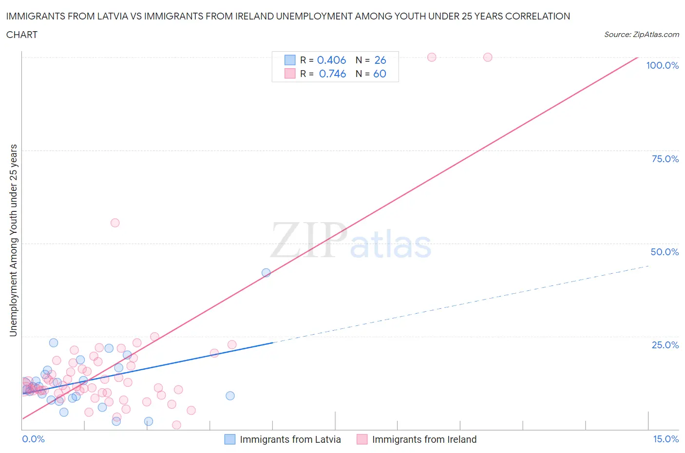 Immigrants from Latvia vs Immigrants from Ireland Unemployment Among Youth under 25 years