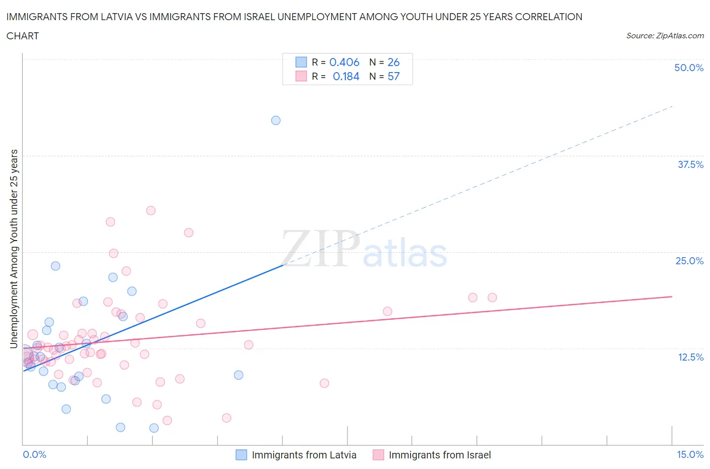 Immigrants from Latvia vs Immigrants from Israel Unemployment Among Youth under 25 years