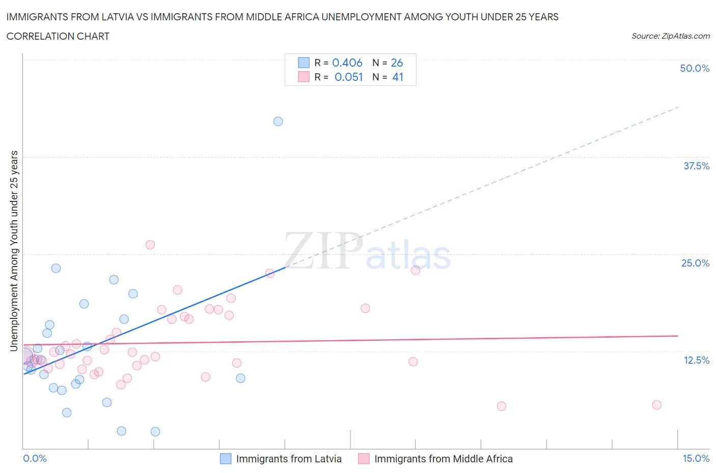 Immigrants from Latvia vs Immigrants from Middle Africa Unemployment Among Youth under 25 years