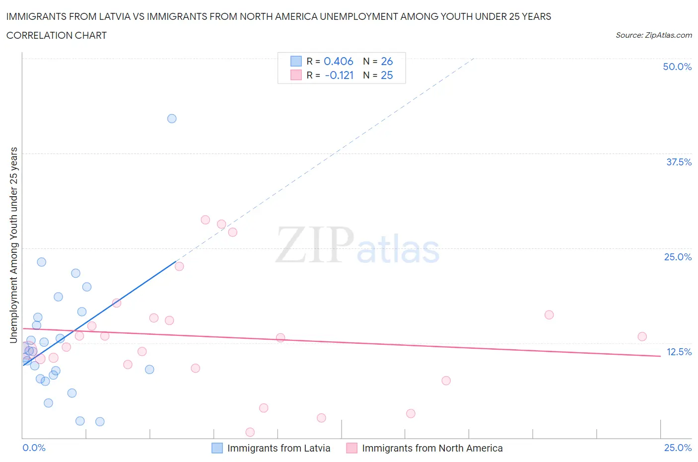 Immigrants from Latvia vs Immigrants from North America Unemployment Among Youth under 25 years