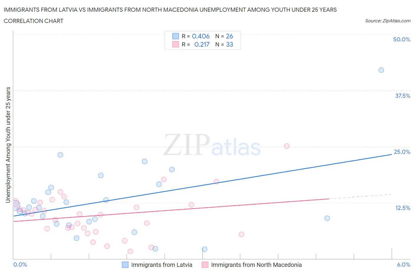 Immigrants from Latvia vs Immigrants from North Macedonia Unemployment Among Youth under 25 years