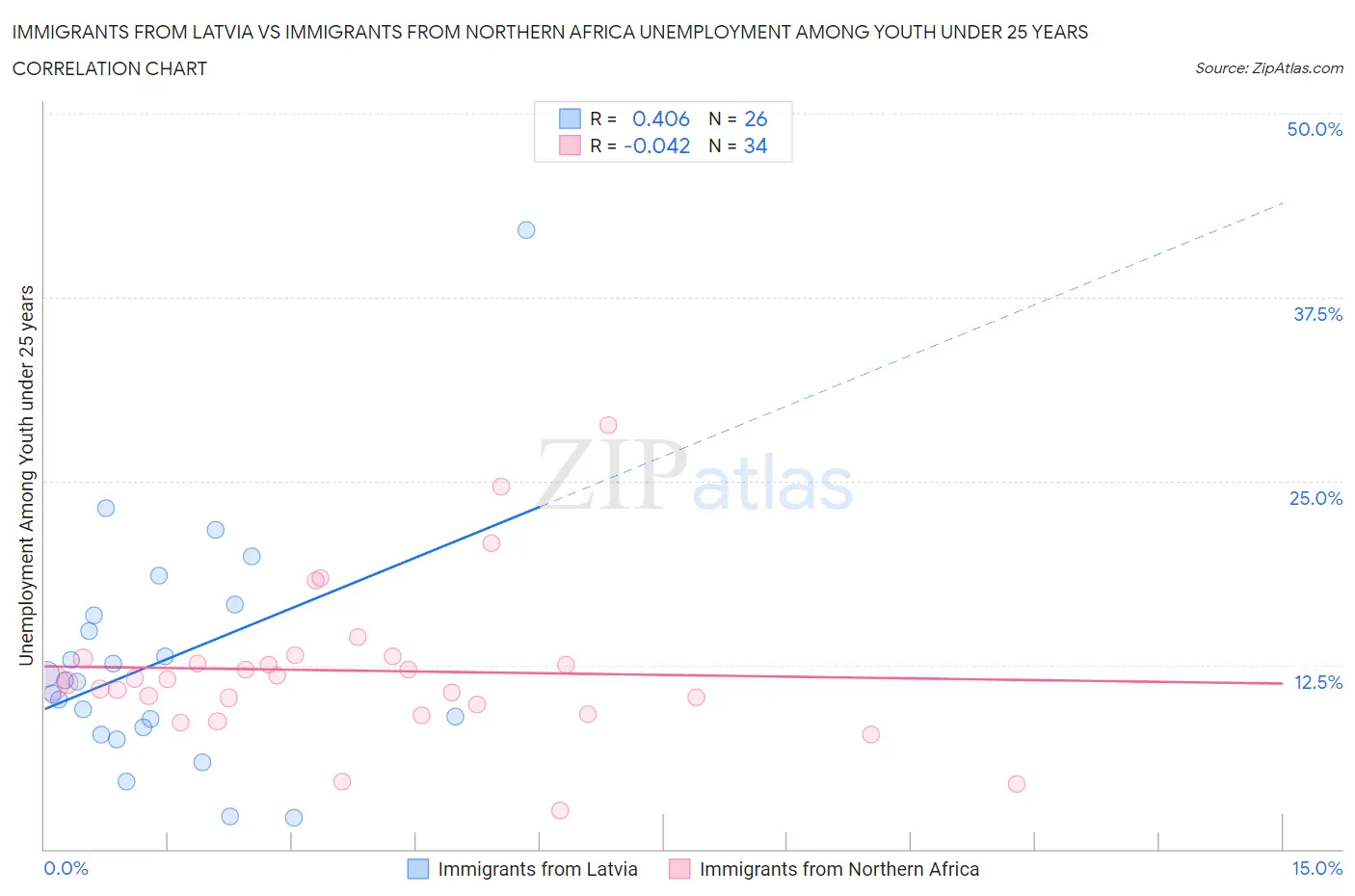 Immigrants from Latvia vs Immigrants from Northern Africa Unemployment Among Youth under 25 years