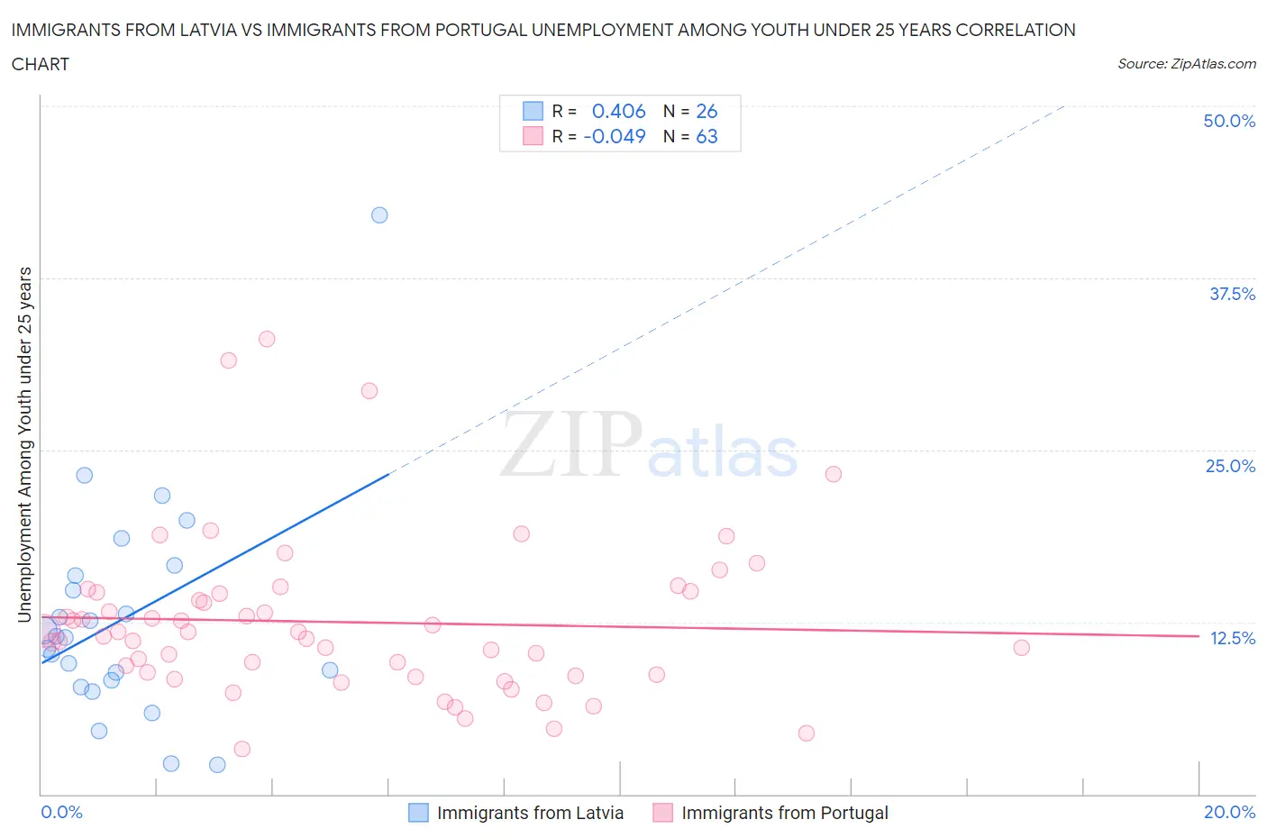 Immigrants from Latvia vs Immigrants from Portugal Unemployment Among Youth under 25 years