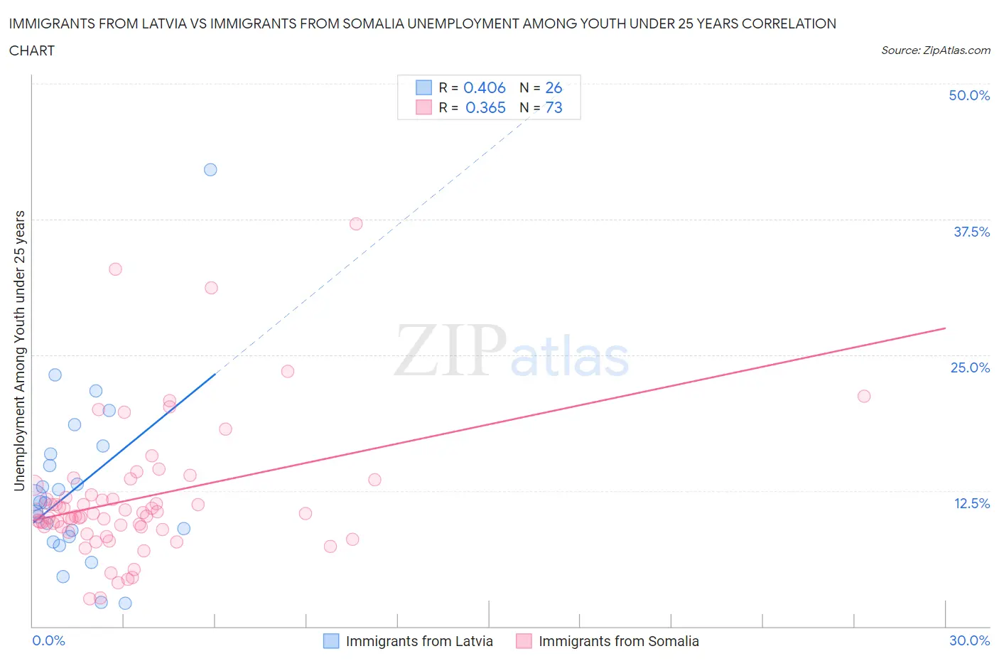Immigrants from Latvia vs Immigrants from Somalia Unemployment Among Youth under 25 years