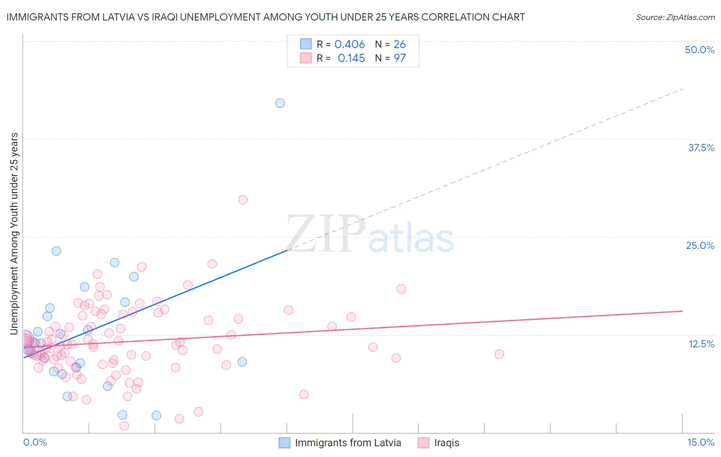 Immigrants from Latvia vs Iraqi Unemployment Among Youth under 25 years