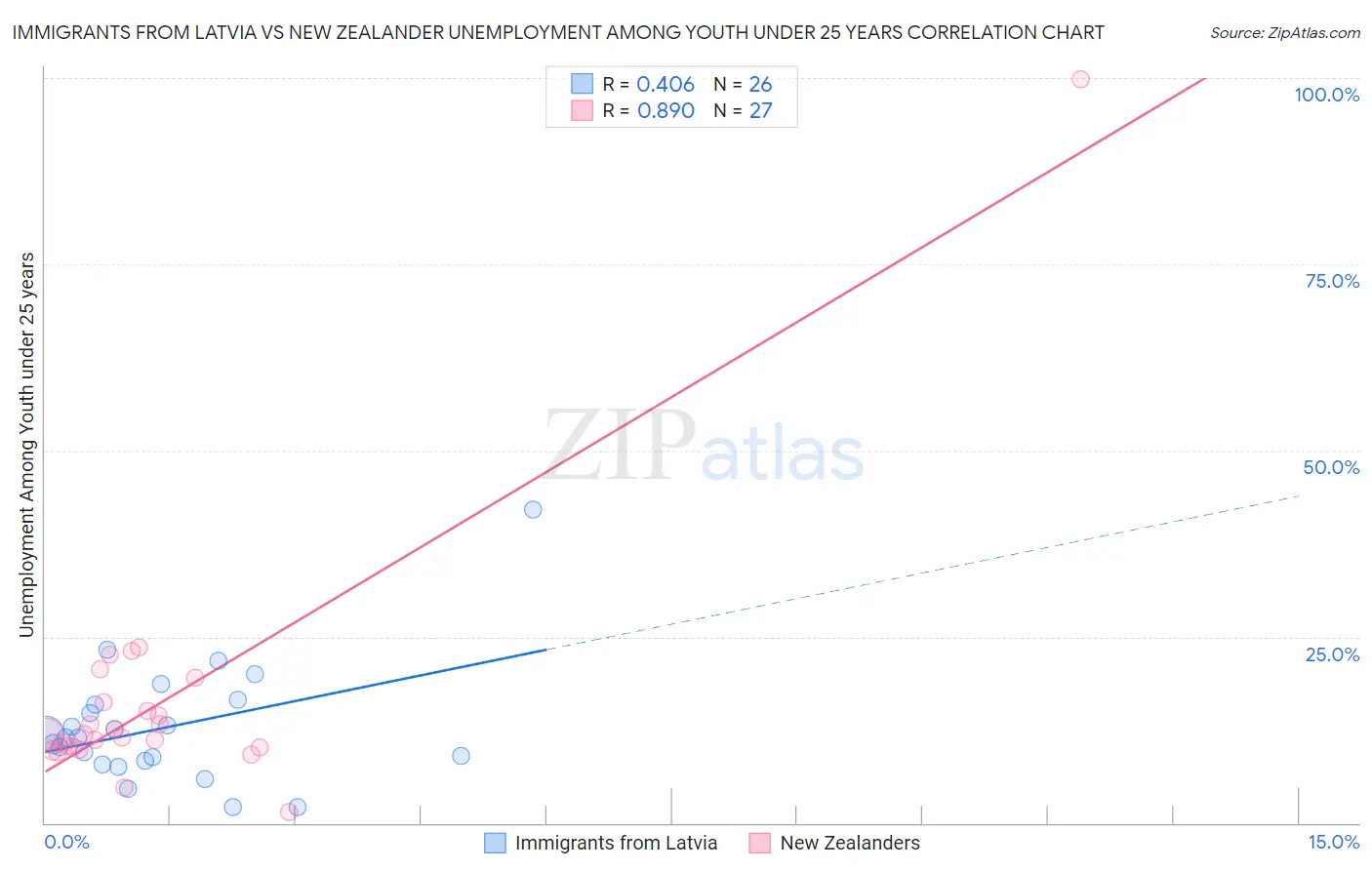 Immigrants from Latvia vs New Zealander Unemployment Among Youth under 25 years