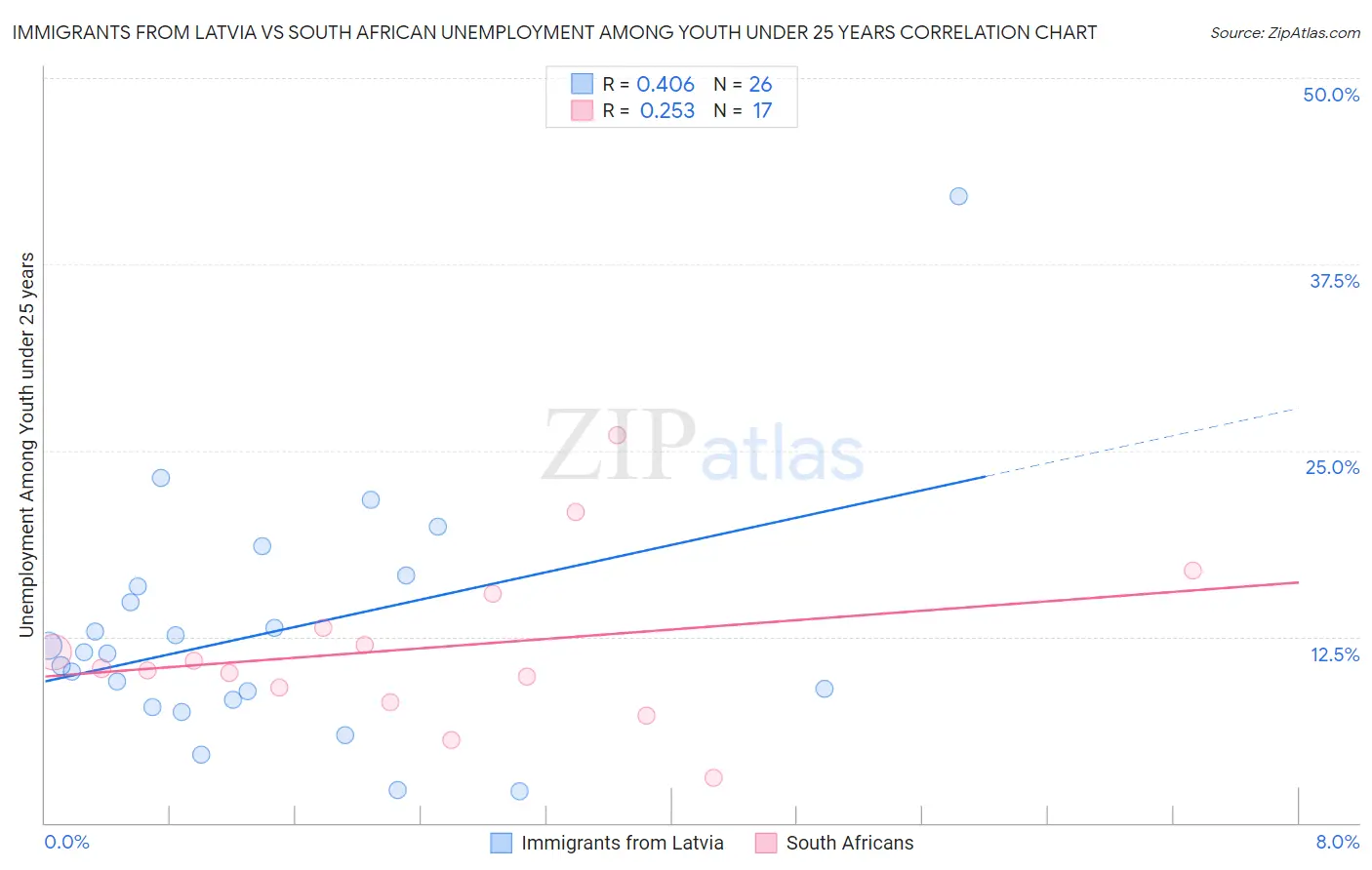 Immigrants from Latvia vs South African Unemployment Among Youth under 25 years