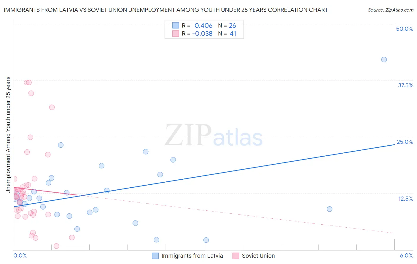 Immigrants from Latvia vs Soviet Union Unemployment Among Youth under 25 years