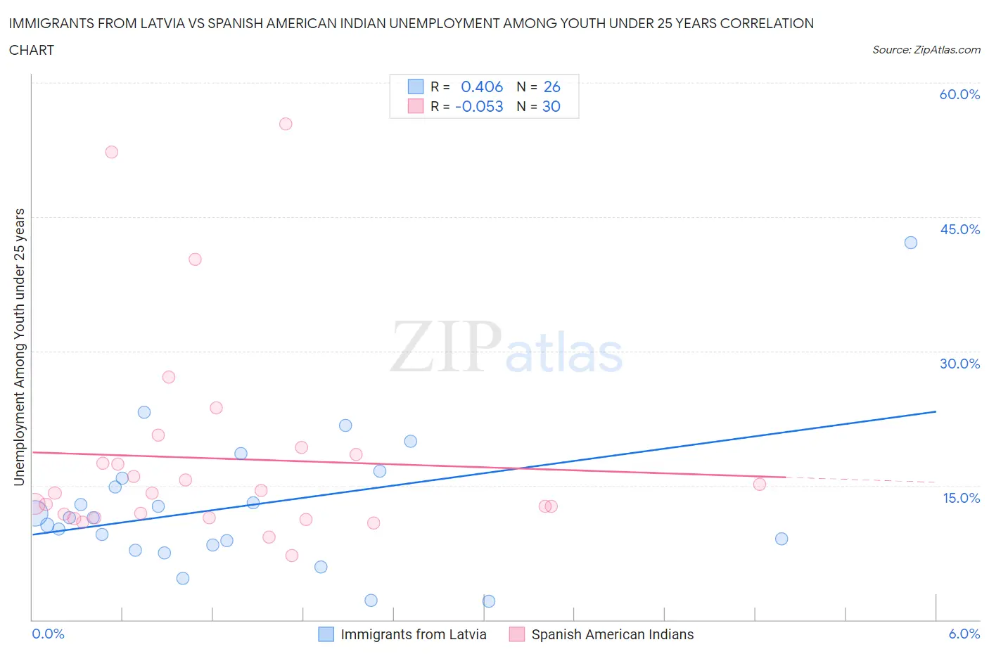 Immigrants from Latvia vs Spanish American Indian Unemployment Among Youth under 25 years