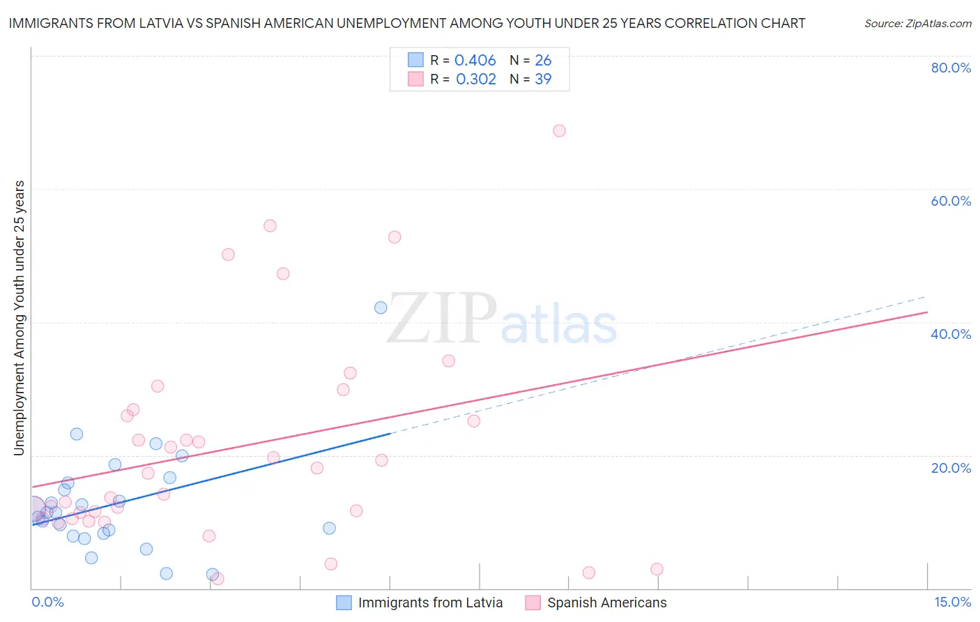 Immigrants from Latvia vs Spanish American Unemployment Among Youth under 25 years