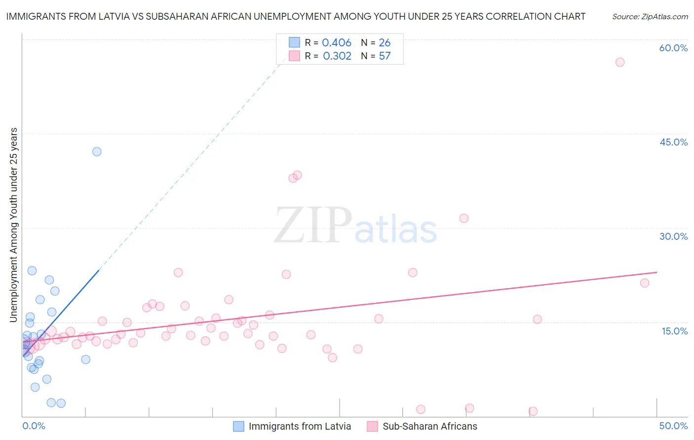 Immigrants from Latvia vs Subsaharan African Unemployment Among Youth under 25 years