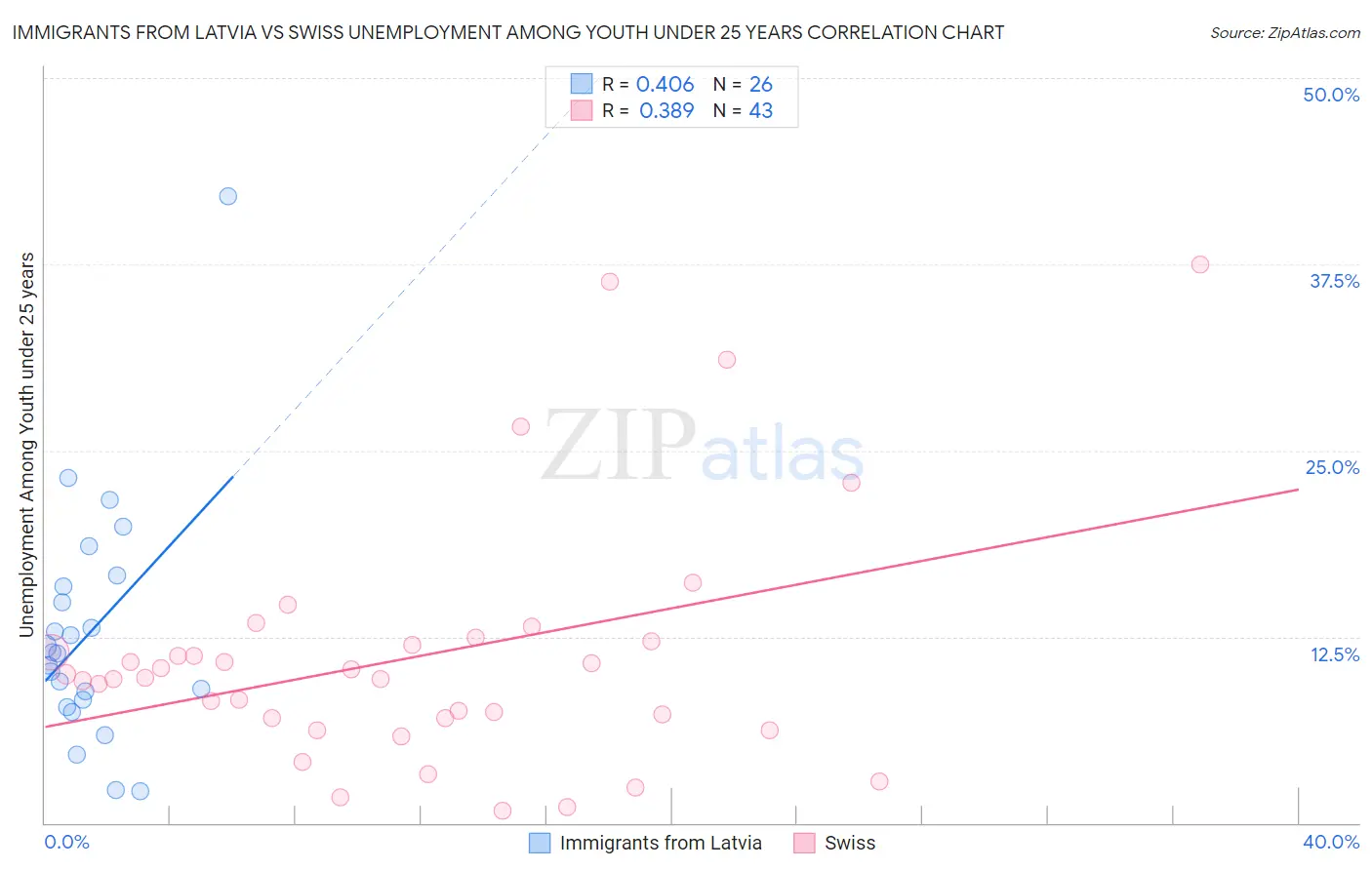 Immigrants from Latvia vs Swiss Unemployment Among Youth under 25 years