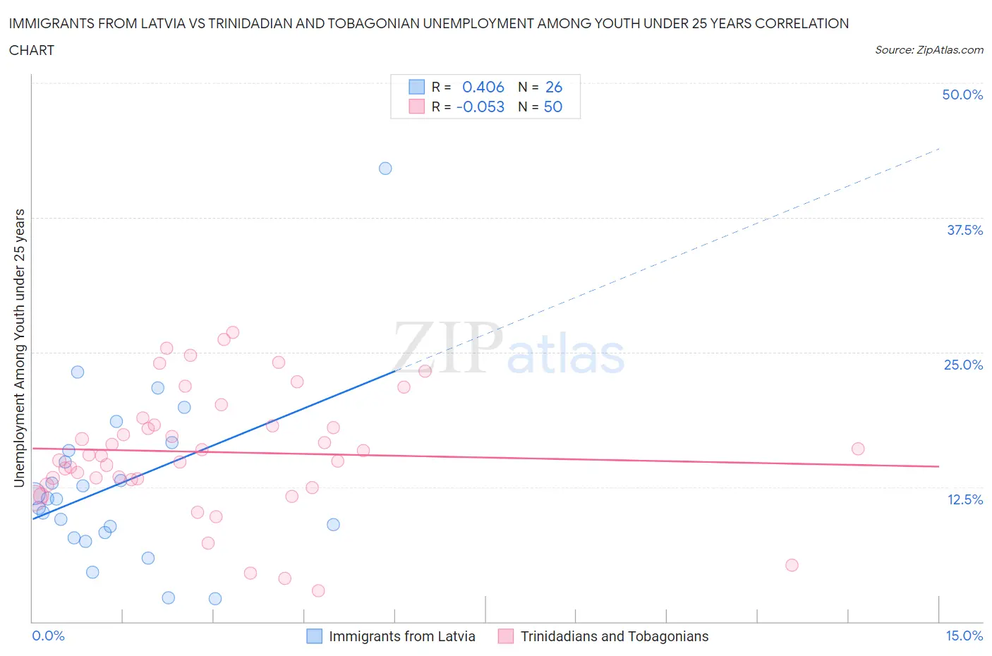 Immigrants from Latvia vs Trinidadian and Tobagonian Unemployment Among Youth under 25 years