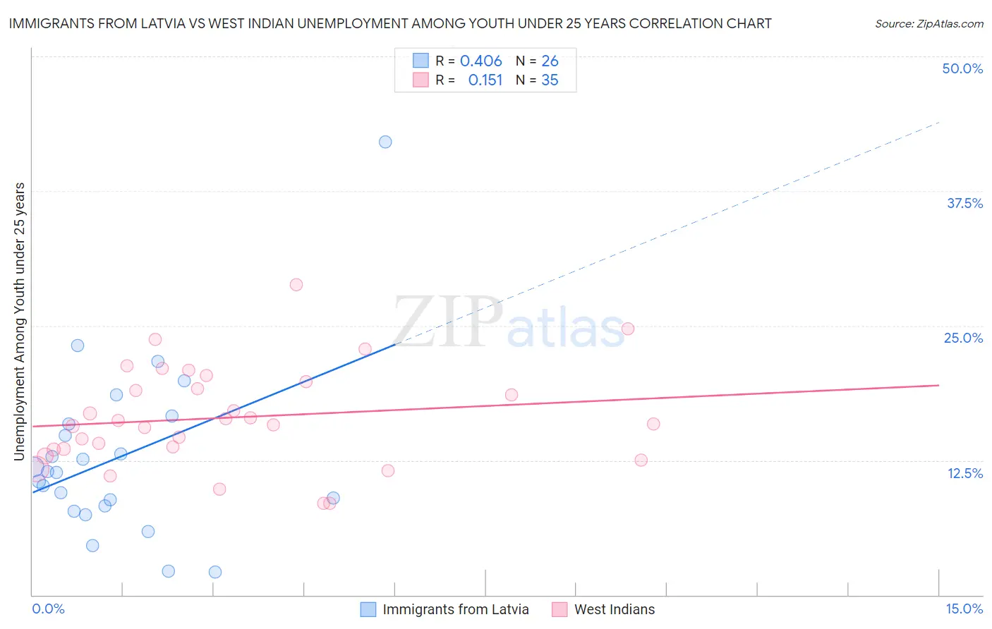 Immigrants from Latvia vs West Indian Unemployment Among Youth under 25 years