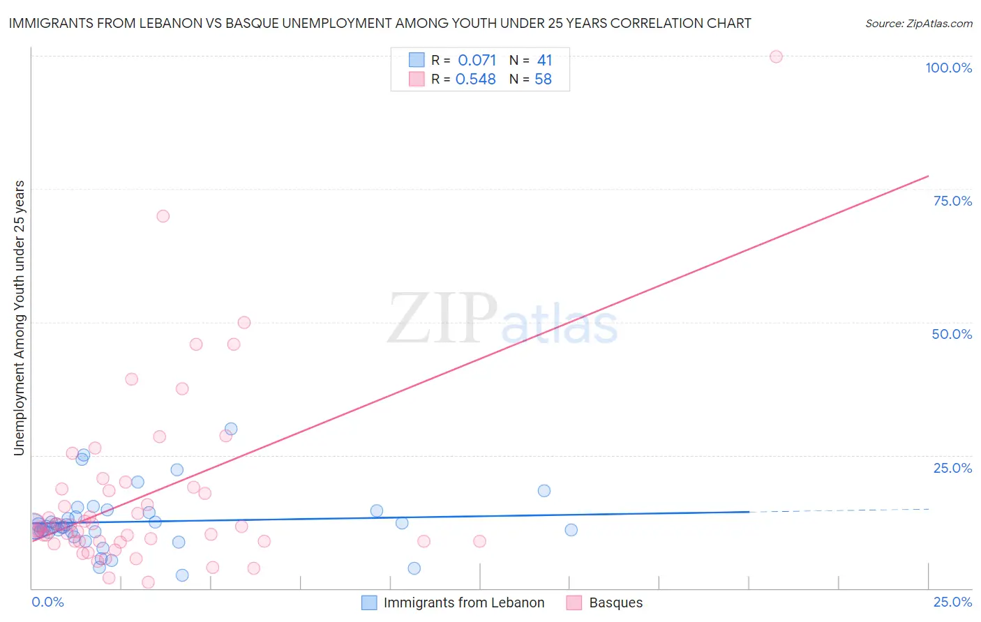 Immigrants from Lebanon vs Basque Unemployment Among Youth under 25 years