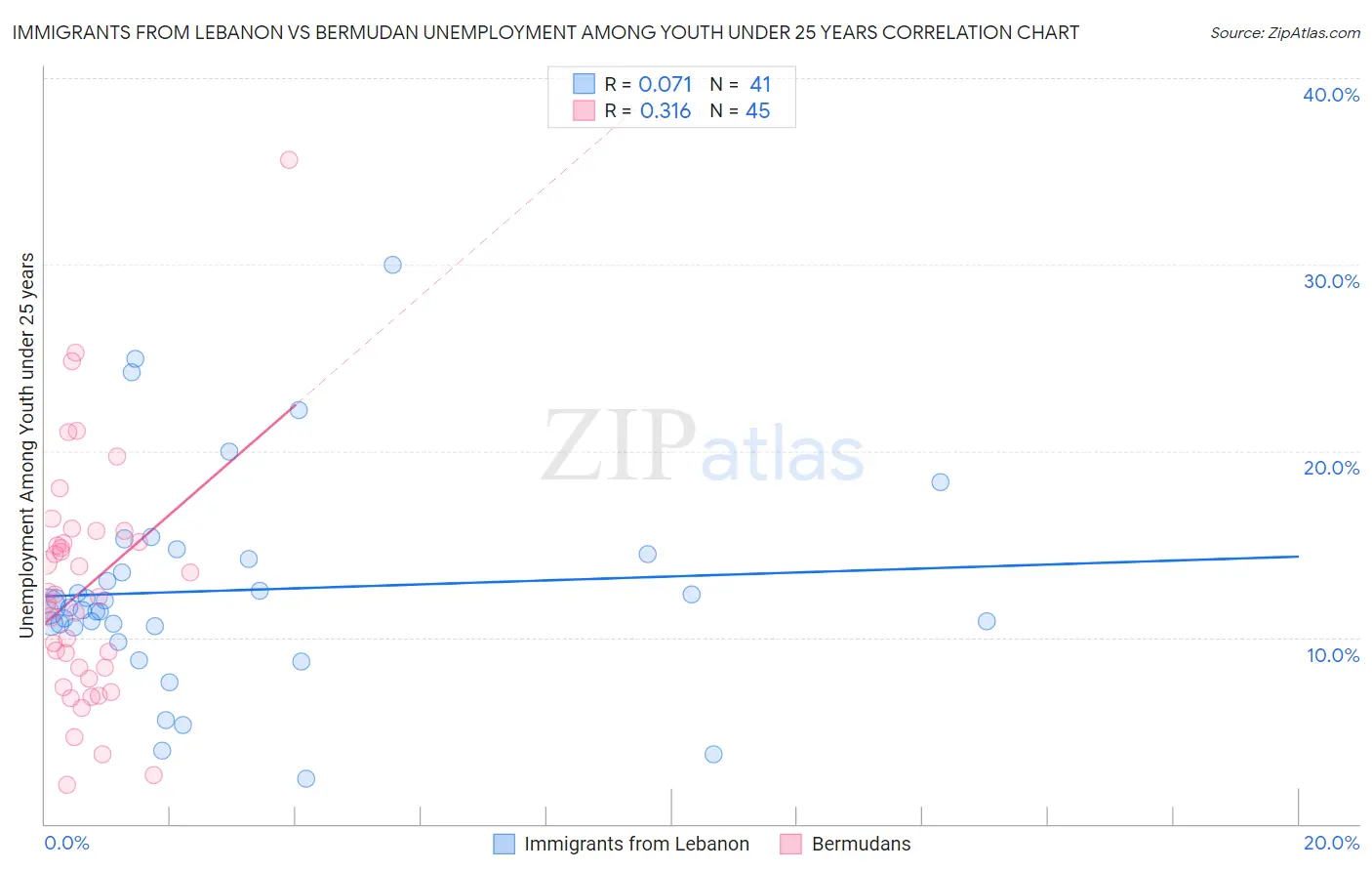 Immigrants from Lebanon vs Bermudan Unemployment Among Youth under 25 years