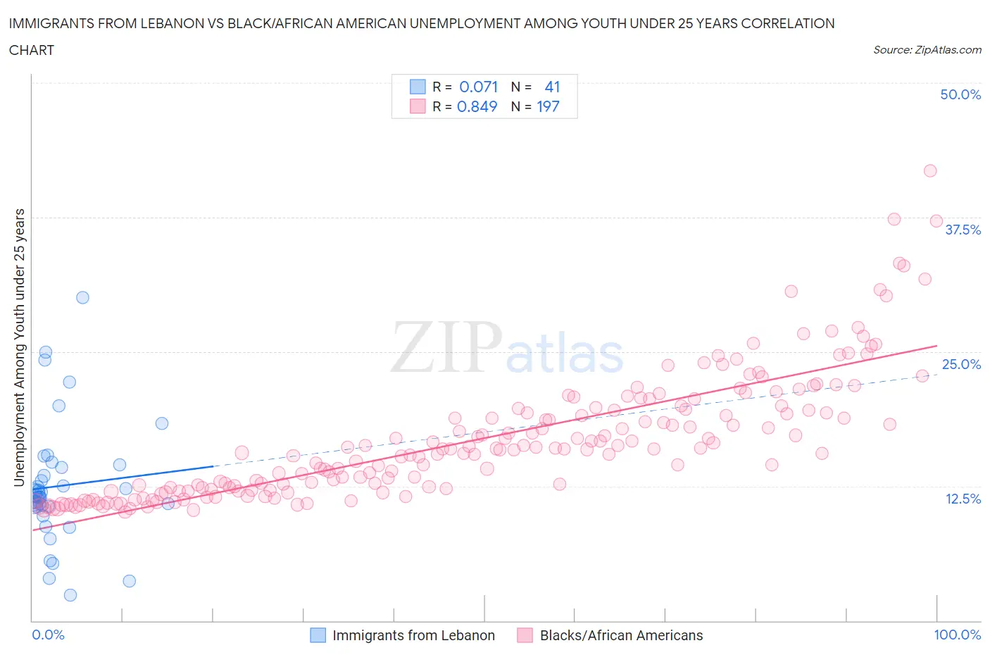 Immigrants from Lebanon vs Black/African American Unemployment Among Youth under 25 years