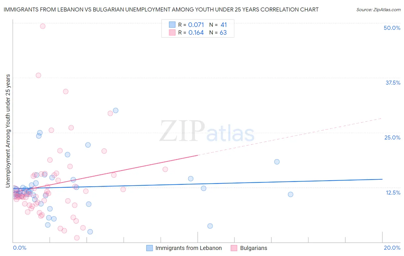 Immigrants from Lebanon vs Bulgarian Unemployment Among Youth under 25 years