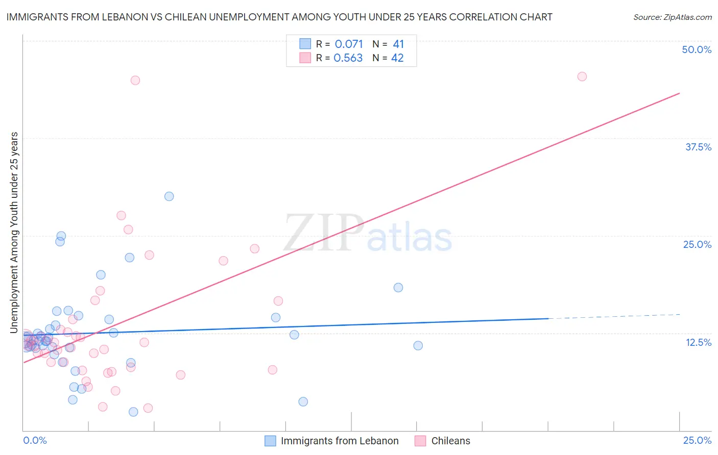 Immigrants from Lebanon vs Chilean Unemployment Among Youth under 25 years