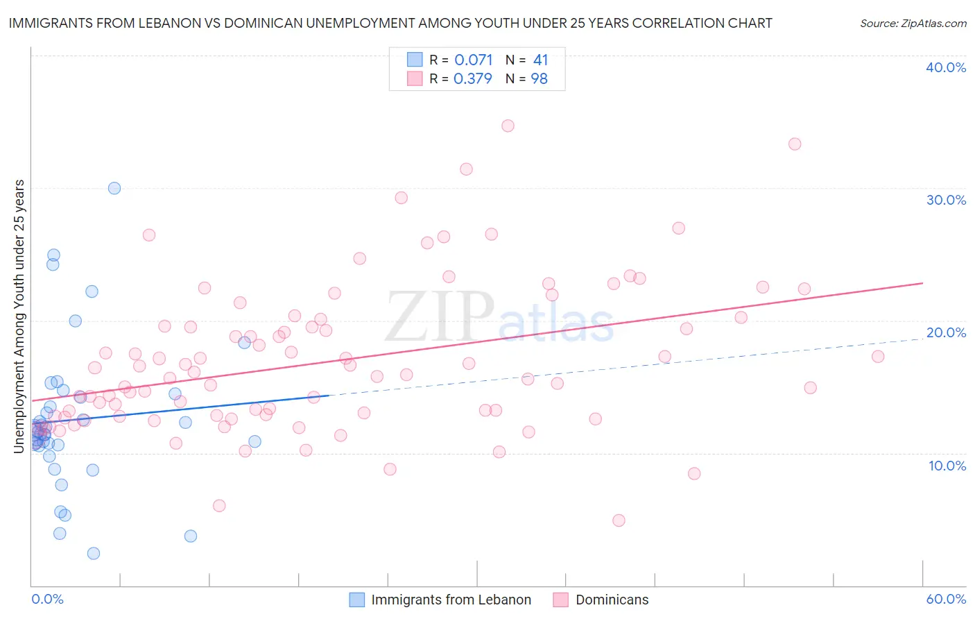 Immigrants from Lebanon vs Dominican Unemployment Among Youth under 25 years