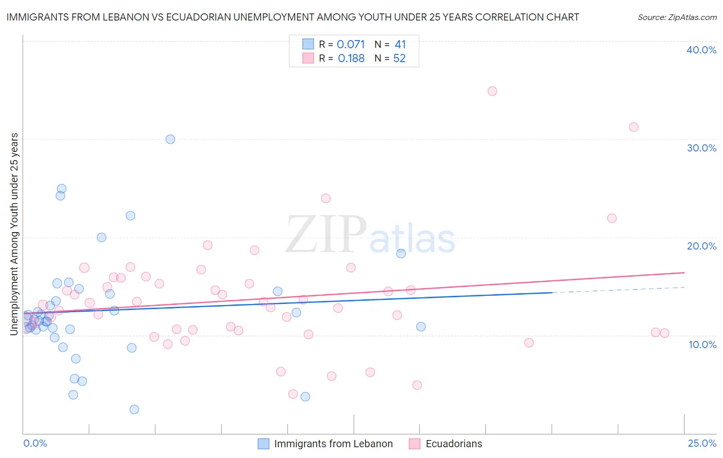 Immigrants from Lebanon vs Ecuadorian Unemployment Among Youth under 25 years