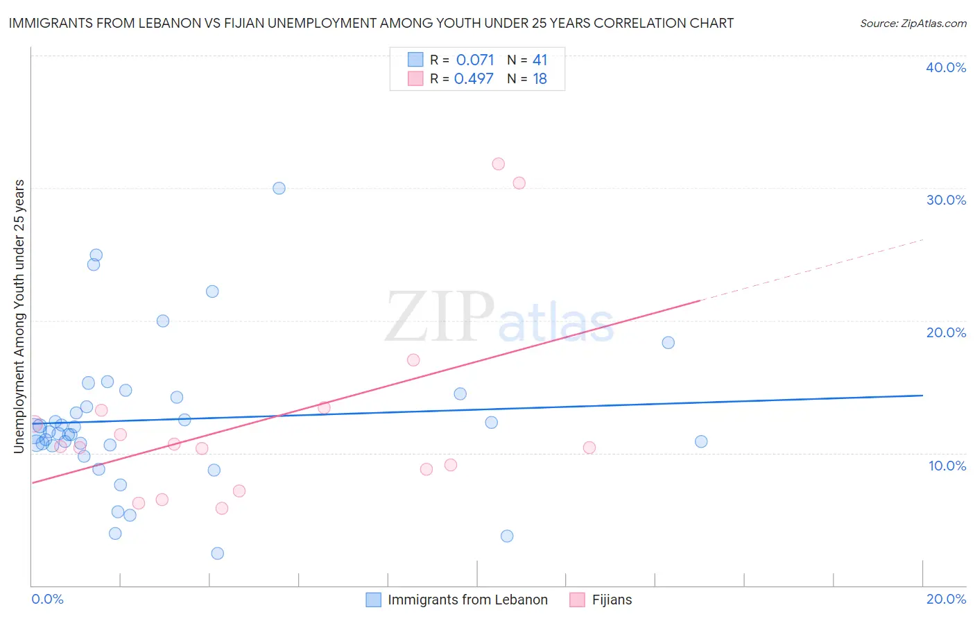 Immigrants from Lebanon vs Fijian Unemployment Among Youth under 25 years