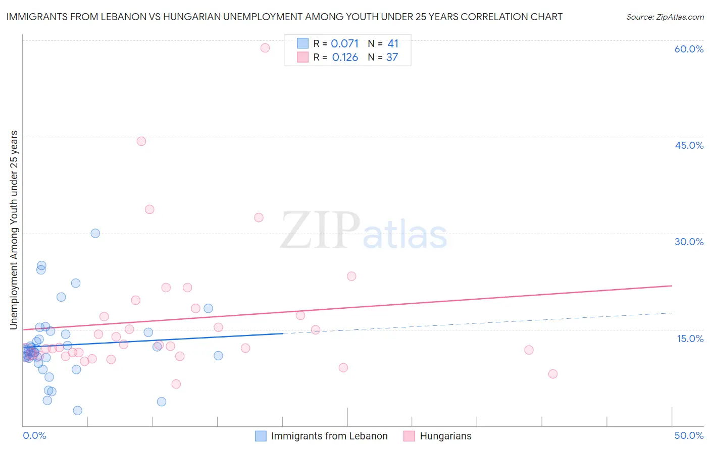 Immigrants from Lebanon vs Hungarian Unemployment Among Youth under 25 years