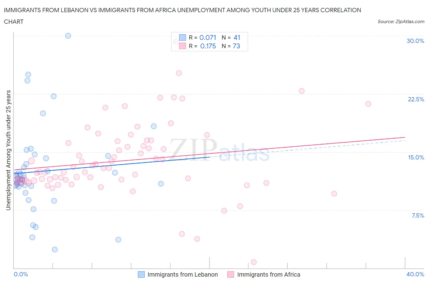 Immigrants from Lebanon vs Immigrants from Africa Unemployment Among Youth under 25 years